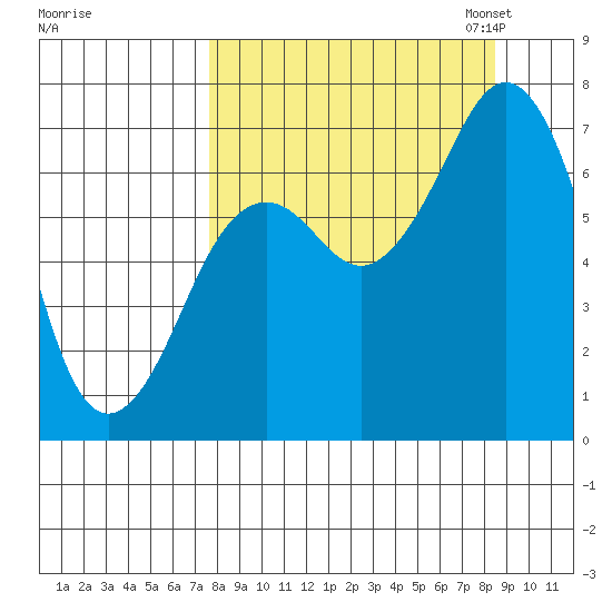Kodiak USCG Dock tide chart for Monday, September 15, 2025