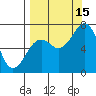 Kodiak USCG Dock tide chart for Monday, September 15, 2025