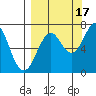 Kodiak USCG Dock tide chart for Wednesday, September 17, 2025