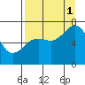 Kodiak USCG Dock tide chart for Monday, September 1, 2025