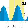 Kodiak USCG Dock tide chart for Monday, September 22, 2025