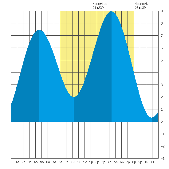 Kodiak USCG Dock tide chart for Thursday, September 25, 2025