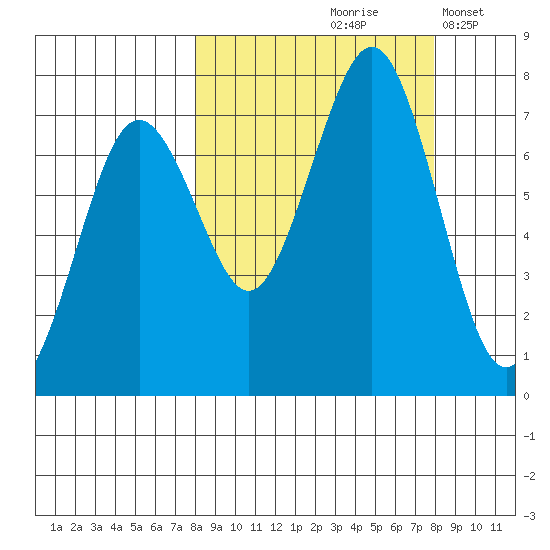 Kodiak USCG Dock tide chart for Friday, September 26, 2025