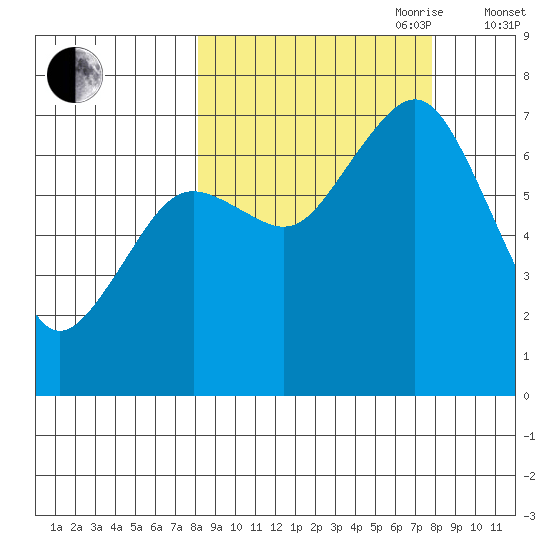 Kodiak USCG Dock tide chart for Monday, September 29, 2025