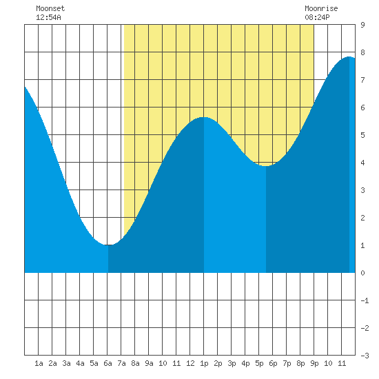 Kodiak USCG Dock tide chart for Wednesday, September 3, 2025