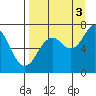 Kodiak USCG Dock tide chart for Wednesday, September 3, 2025