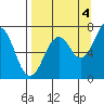 Kodiak USCG Dock tide chart for Thursday, September 4, 2025