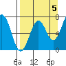 Kodiak USCG Dock tide chart for Friday, September 5, 2025
