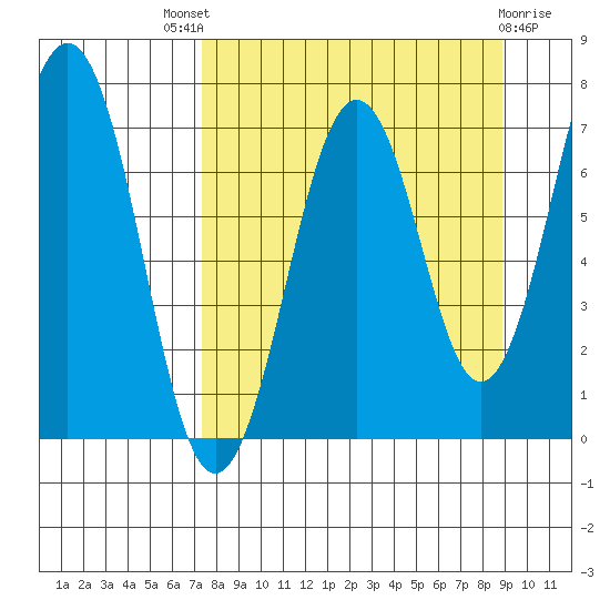 Kodiak USCG Dock tide chart for Saturday, September 6, 2025