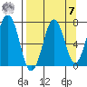 Kodiak USCG Dock tide chart for Sunday, September 7, 2025