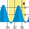 Kodiak USCG Dock tide chart for Monday, September 8, 2025