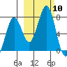 Kodiak USCG Dock tide chart for Friday, October 10, 2025