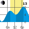Kodiak USCG Dock tide chart for Monday, October 13, 2025