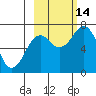 Kodiak USCG Dock tide chart for Tuesday, October 14, 2025