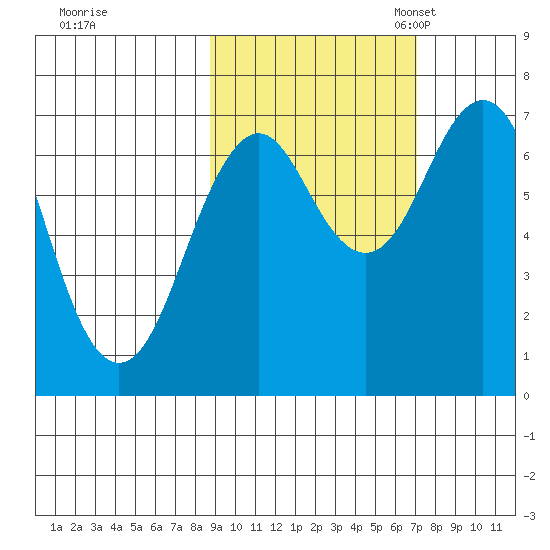 Kodiak USCG Dock tide chart for Wednesday, October 15, 2025