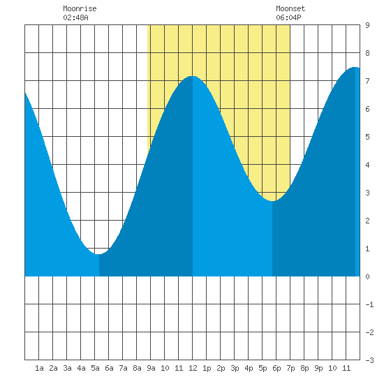 Kodiak USCG Dock tide chart for Thursday, October 16, 2025