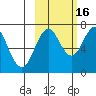 Kodiak USCG Dock tide chart for Thursday, October 16, 2025