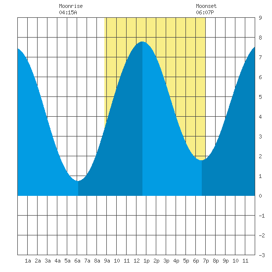 Kodiak USCG Dock tide chart for Friday, October 17, 2025