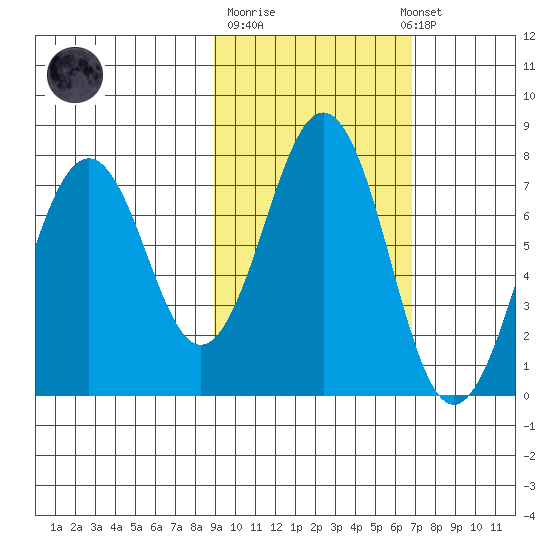 Kodiak USCG Dock tide chart for Tuesday, October 21, 2025