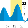 Kodiak USCG Dock tide chart for Wednesday, October 22, 2025