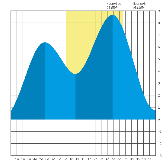 Kodiak USCG Dock tide chart for Sunday, October 26, 2025
