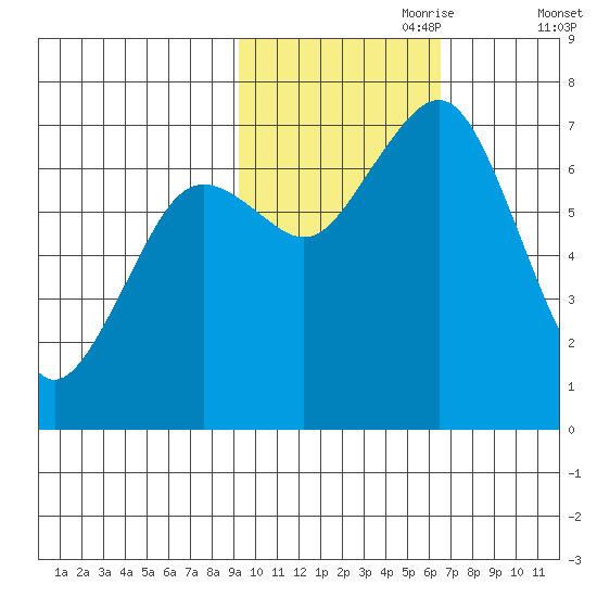 Kodiak USCG Dock tide chart for Tuesday, October 28, 2025