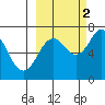 Kodiak USCG Dock tide chart for Thursday, October 2, 2025