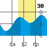 Kodiak USCG Dock tide chart for Thursday, October 30, 2025