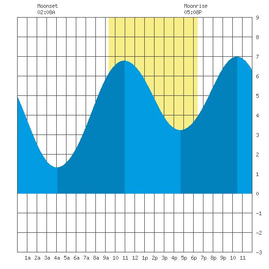 Kodiak USCG Dock tide chart for Friday, October 31, 2025