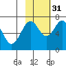 Kodiak USCG Dock tide chart for Friday, October 31, 2025