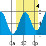 Kodiak USCG Dock tide chart for Saturday, October 4, 2025
