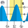 Kodiak USCG Dock tide chart for Monday, October 6, 2025