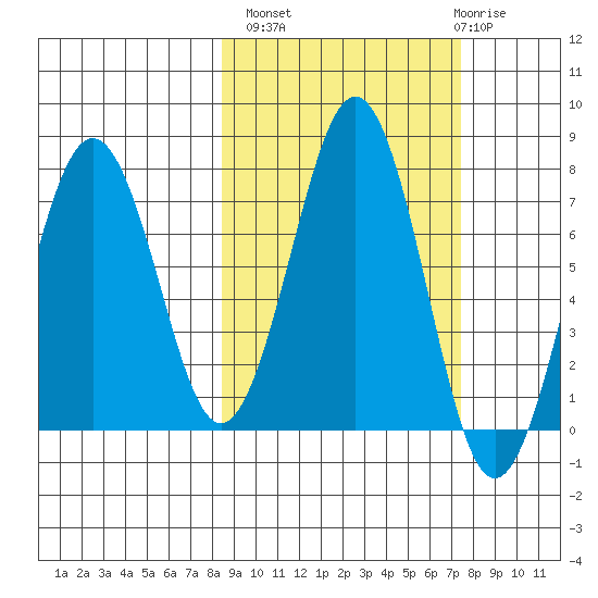 Kodiak USCG Dock tide chart for Tuesday, October 7, 2025