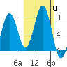 Kodiak USCG Dock tide chart for Wednesday, October 8, 2025