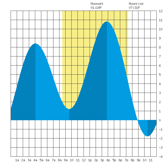 Kodiak USCG Dock tide chart for Thursday, October 9, 2025