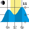 Kodiak USCG Dock tide chart for Tuesday, November 11, 2025