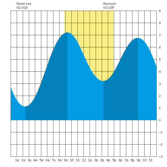 Kodiak USCG Dock tide chart for Thursday, November 13, 2025