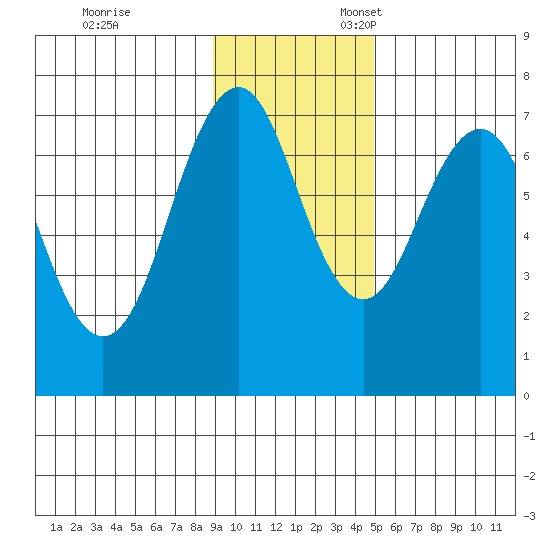 Kodiak USCG Dock tide chart for Friday, November 14, 2025