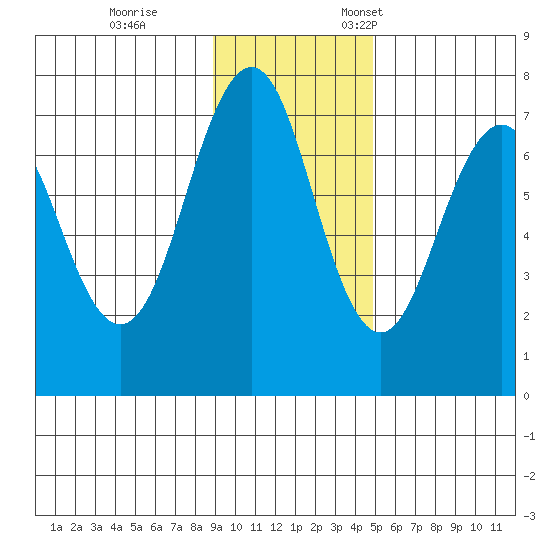 Kodiak USCG Dock tide chart for Saturday, November 15, 2025