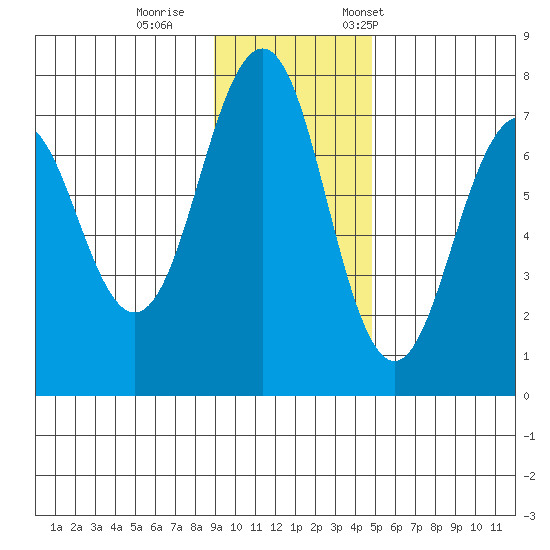 Kodiak USCG Dock tide chart for Sunday, November 16, 2025
