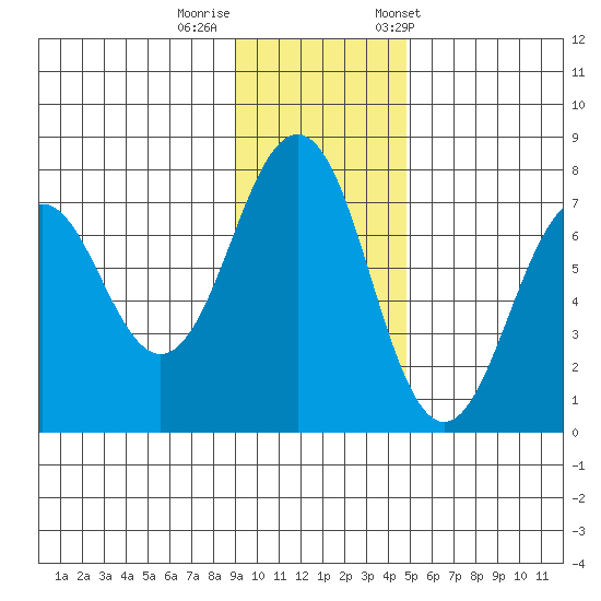 Kodiak USCG Dock tide chart for Monday, November 17, 2025