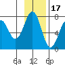 Kodiak USCG Dock tide chart for Monday, November 17, 2025