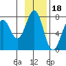 Kodiak USCG Dock tide chart for Tuesday, November 18, 2025