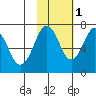 Kodiak USCG Dock tide chart for Saturday, November 1, 2025