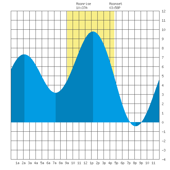 Kodiak USCG Dock tide chart for Thursday, November 20, 2025
