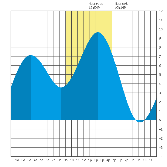 Kodiak USCG Dock tide chart for Saturday, November 22, 2025