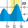 Kodiak USCG Dock tide chart for Saturday, November 22, 2025