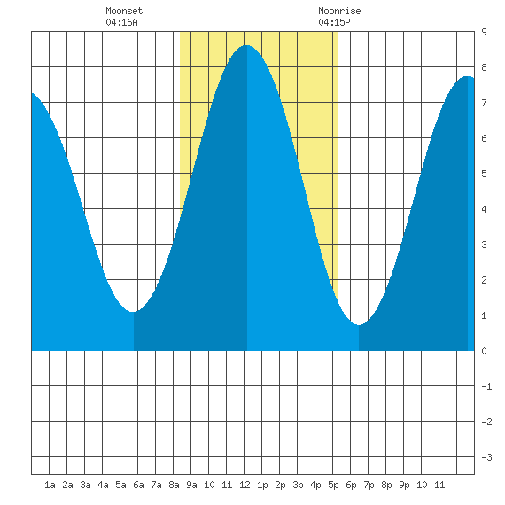 Kodiak USCG Dock tide chart for Sunday, November 2, 2025