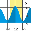 Kodiak USCG Dock tide chart for Sunday, November 2, 2025