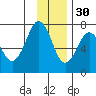 Kodiak USCG Dock tide chart for Sunday, November 30, 2025